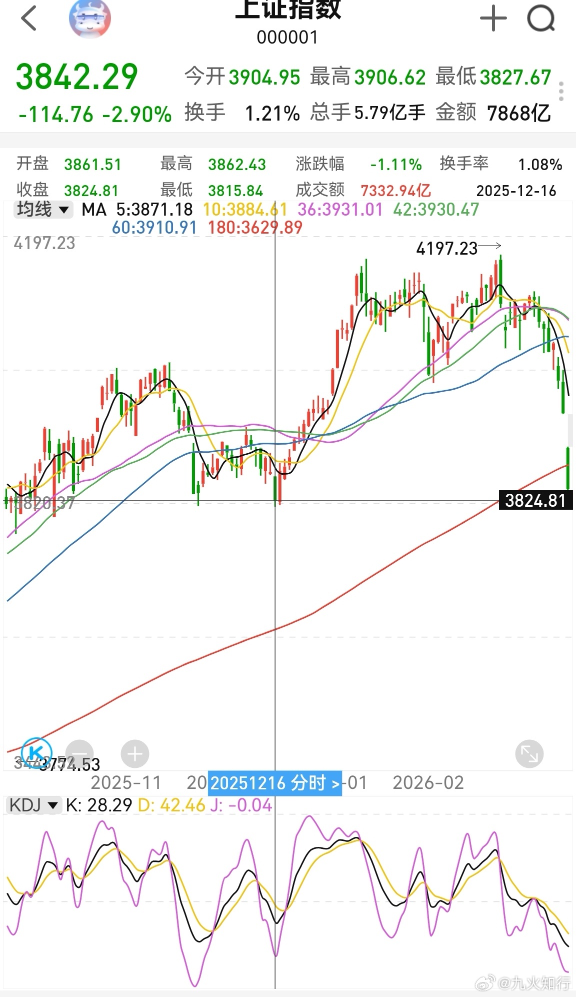 再杀跌一下，把前面支撑破了，才能引起恐慌盘，成交额就会放大。就怕主力这里托住，市
