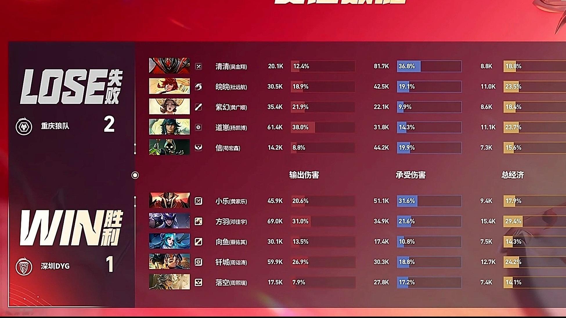 王者荣耀钎城 钎城今晚四把射手伤害都打满了！该夸就要夸！！ 