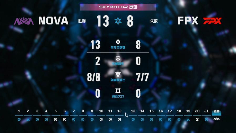 NOVA 13比8击败FPX，莲华古城先拔头筹。swagzor雷兹298评分、7