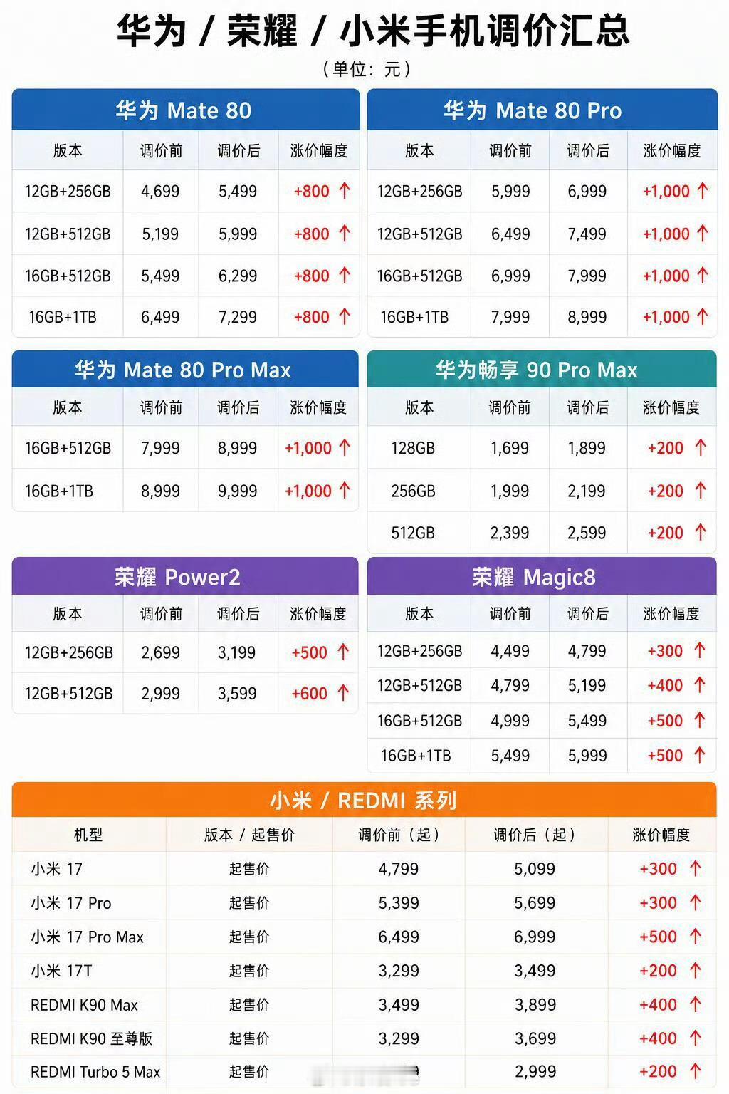想到手机因为供应链硬件成本上涨会涨价，只是没想到厂商们面对的压力会那么大。手机涨