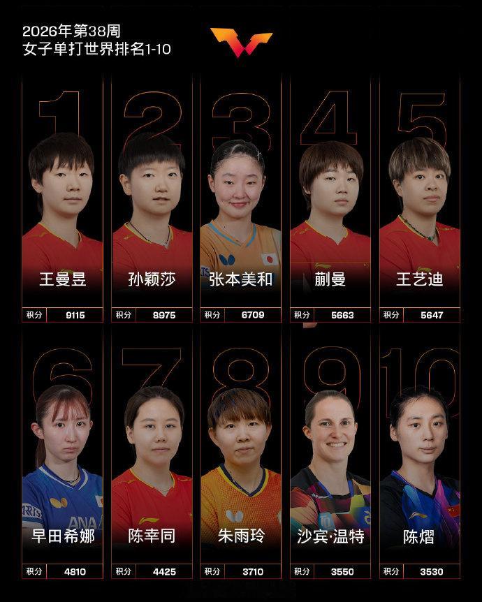 国际乒联2026年第38周世排王曼昱女单世界第一 公布2026年第38周世界排名