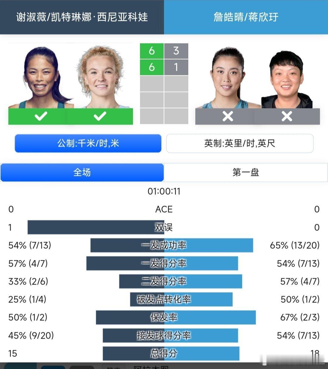 宁波网球公开赛 女双第一轮海峡组合詹皓晴/蒋欣玗🇨🇳3-6/1-6不敌头号种