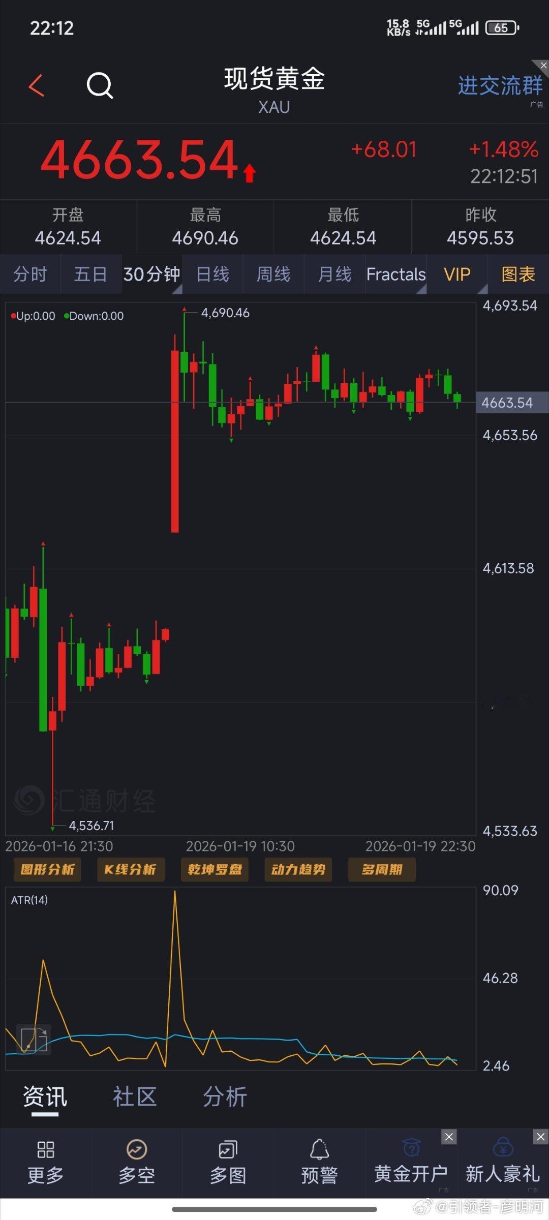 来来回回，补缺口回落的几率还是大得很4663空一次拿一会！目的地4650（个人观