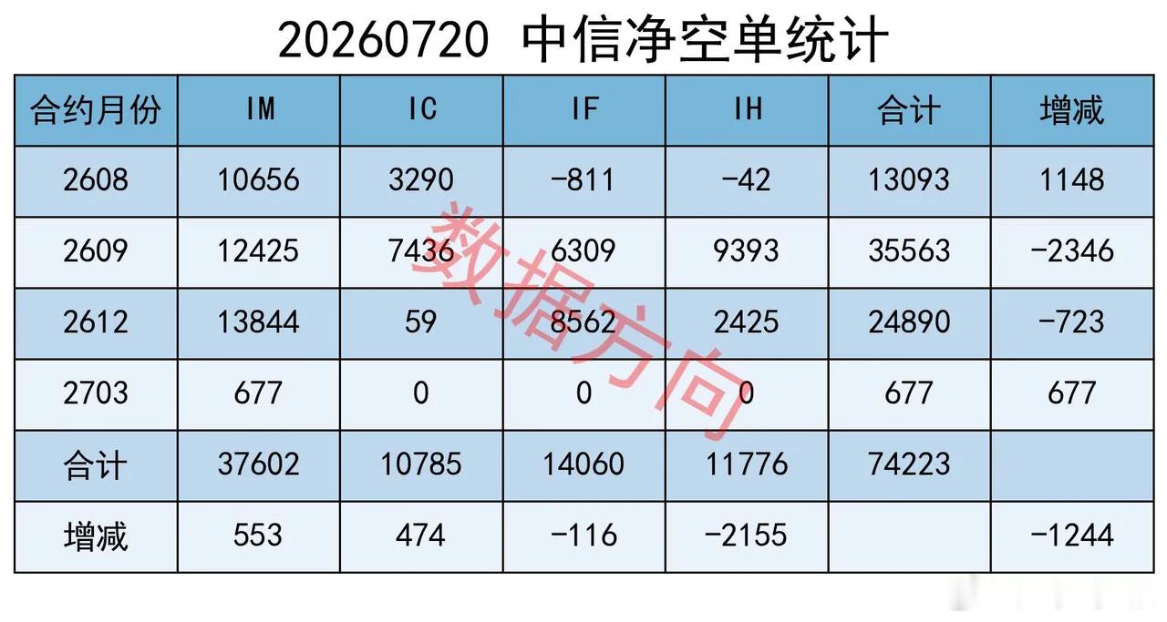 国家队出手以后，主力大幅减空 大盘全天震荡分化。上证指数涨0.85%收报3796