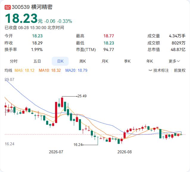横河精密上半年业绩“双降”：营收4.41亿同比降3.24%，净利润2014.9万