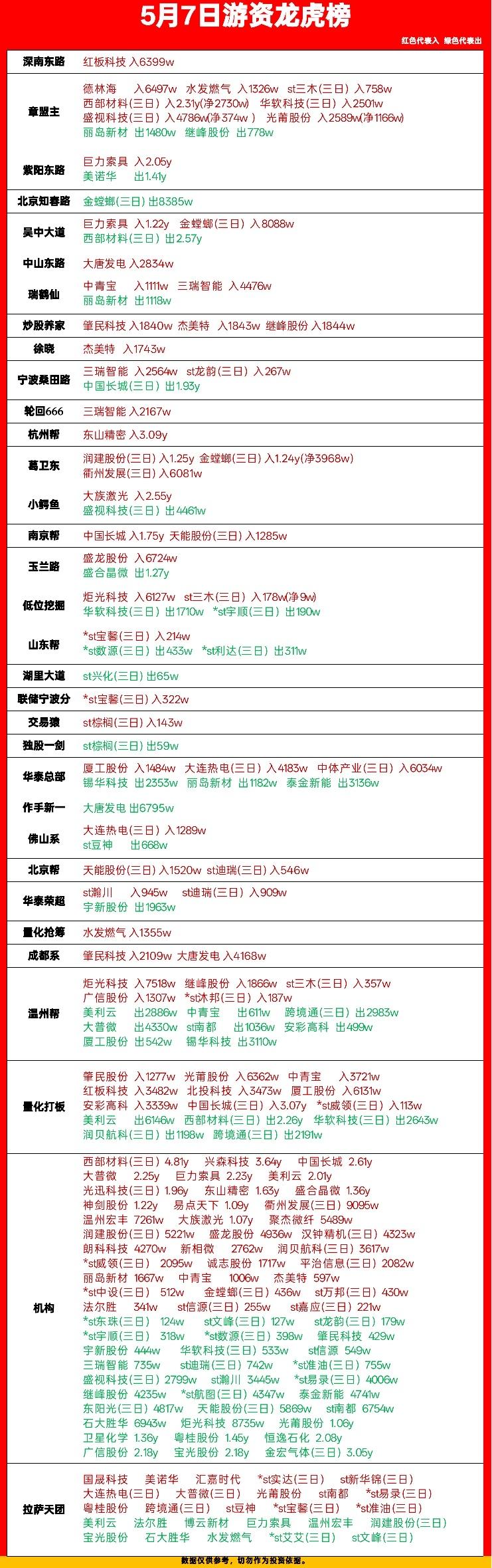 5月7日龙虎榜复盘：游资动向全梳理，机构狂买这些票

今天的龙虎榜，几家欢喜几家