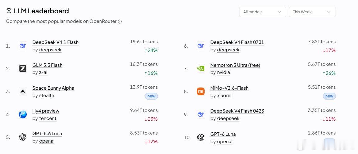 🔥OpenRouter 最新统计：上周国产 AI 模型总调用量达 62.22 