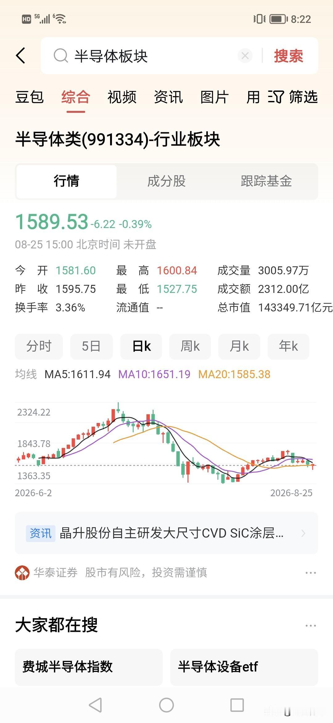 半导体会反弹不？！！！！
现在是很高换手率，
但量低，下跌也到了上涨一半的位置。