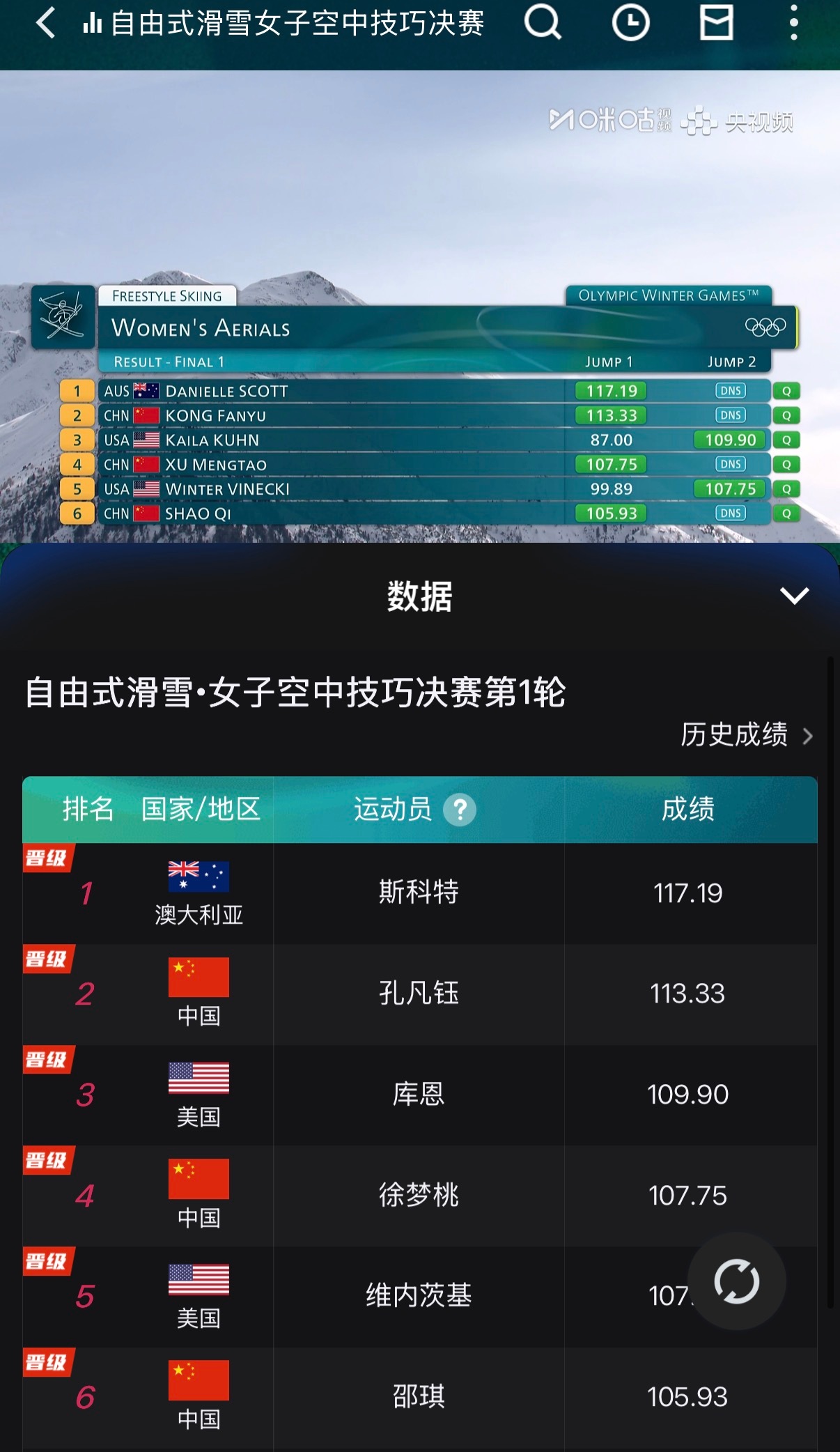 徐梦桃孔凡钰邵琪进决赛次轮米兰冬奥会自由式滑雪女子空中技巧决赛决胜轮太刺激了！中