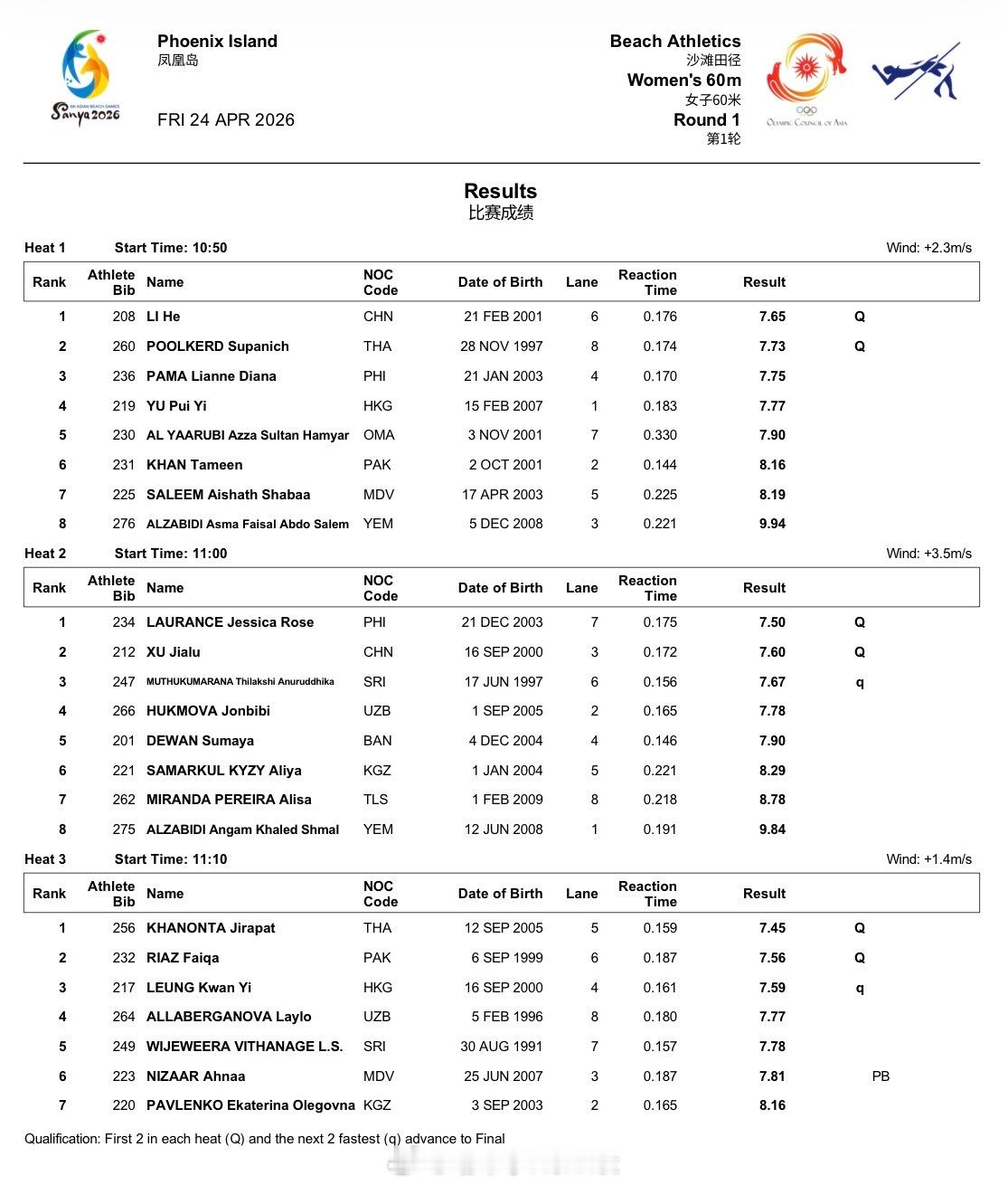 第六届亚洲沙滩运动会 田径项目60米刘杨、黄友超、李贺、许佳璐全员晋级田径田径说