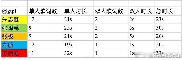 登陆少年分词 新歌单人分part统计↓ 