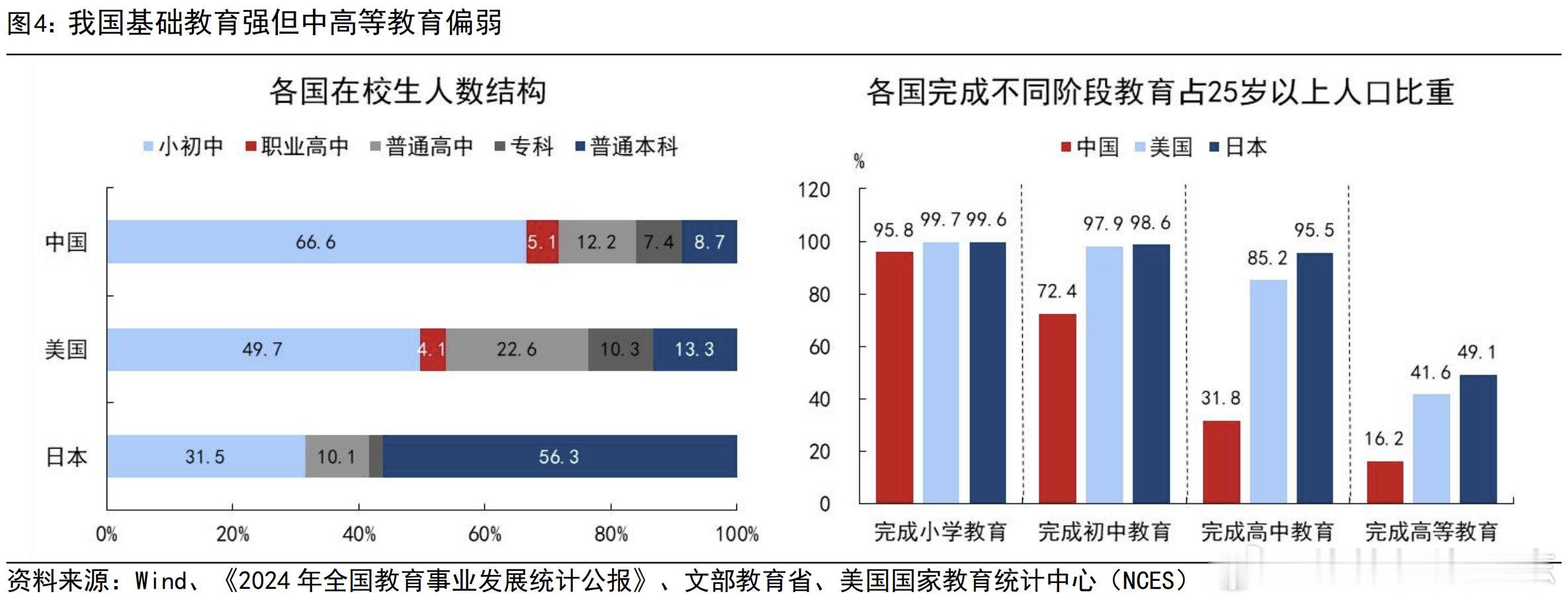 价值投资日志 我国基础教育强但中高等教育偏弱在九年义务教育的良好基础上，中等与高