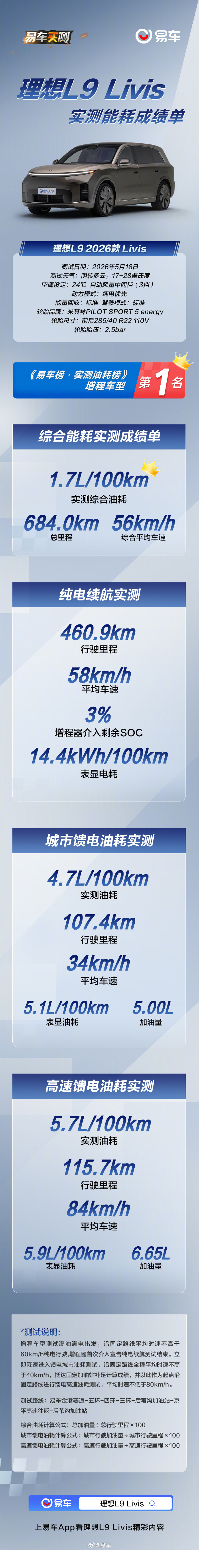 易车的理想L9 Livis实测能耗成绩来了：综合油耗1.7L/100km，位列《