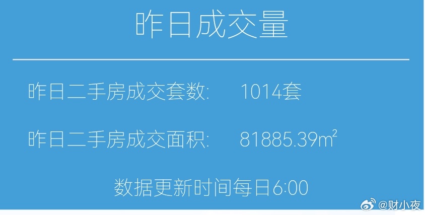 楼市第一线【03月26日 早上好☀️】昨天上海二手房成交1014套，3月累计成交