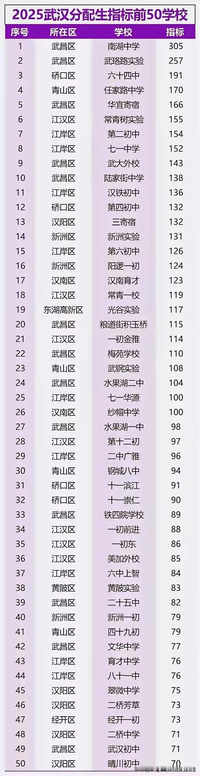 2025年武汉中考分配生最多的初中排名，
分配生数量最多的是南湖中学305人，