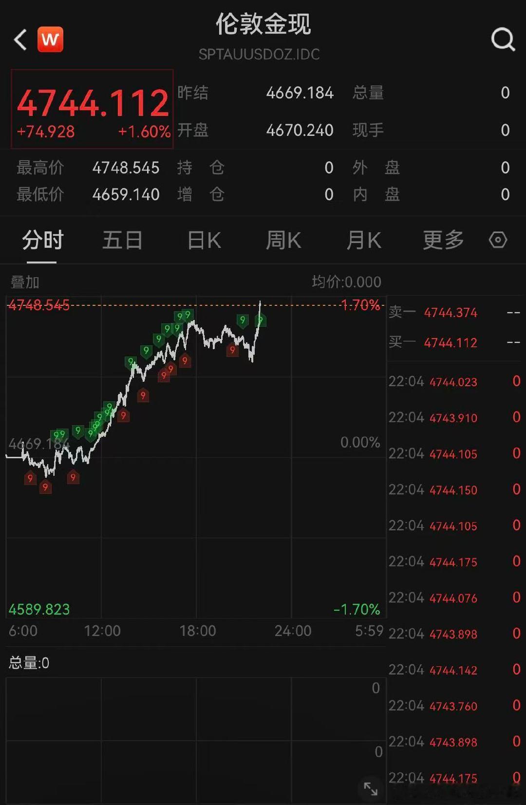 【黄金涨飞了】黄金白银起飞 1月20日晚间，现货黄金涨1.52%，报4741.7