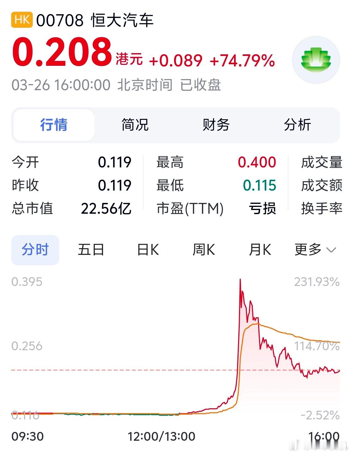 恒大汽车 天呐，恒大汽车今日暴涨！ ​​​