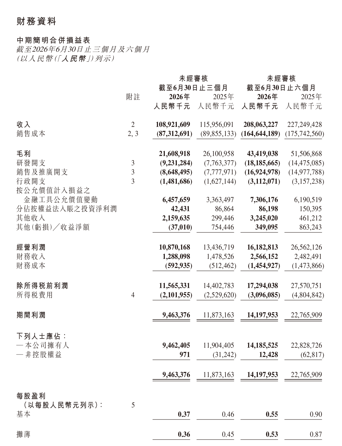 【小米集团发布 2026 年 Q2 财报】💰2026年第二季度收入1089.2