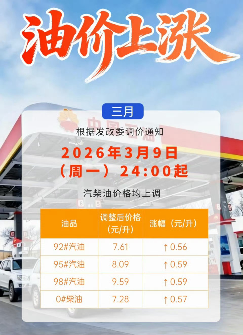 油价不少涨，大家昨天都加上了吗？ 