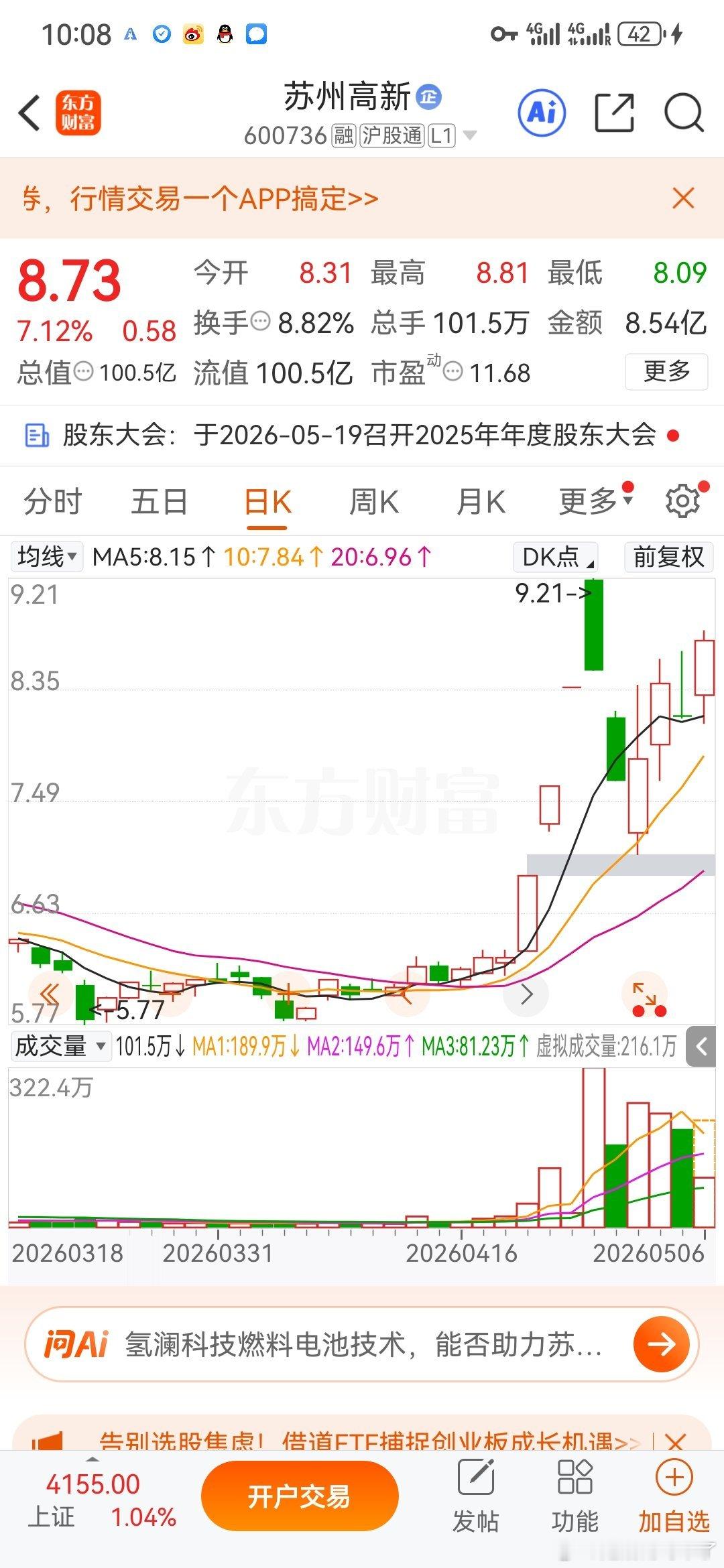 兄弟们苏州高新 sh600736[股票]继续大涨 
