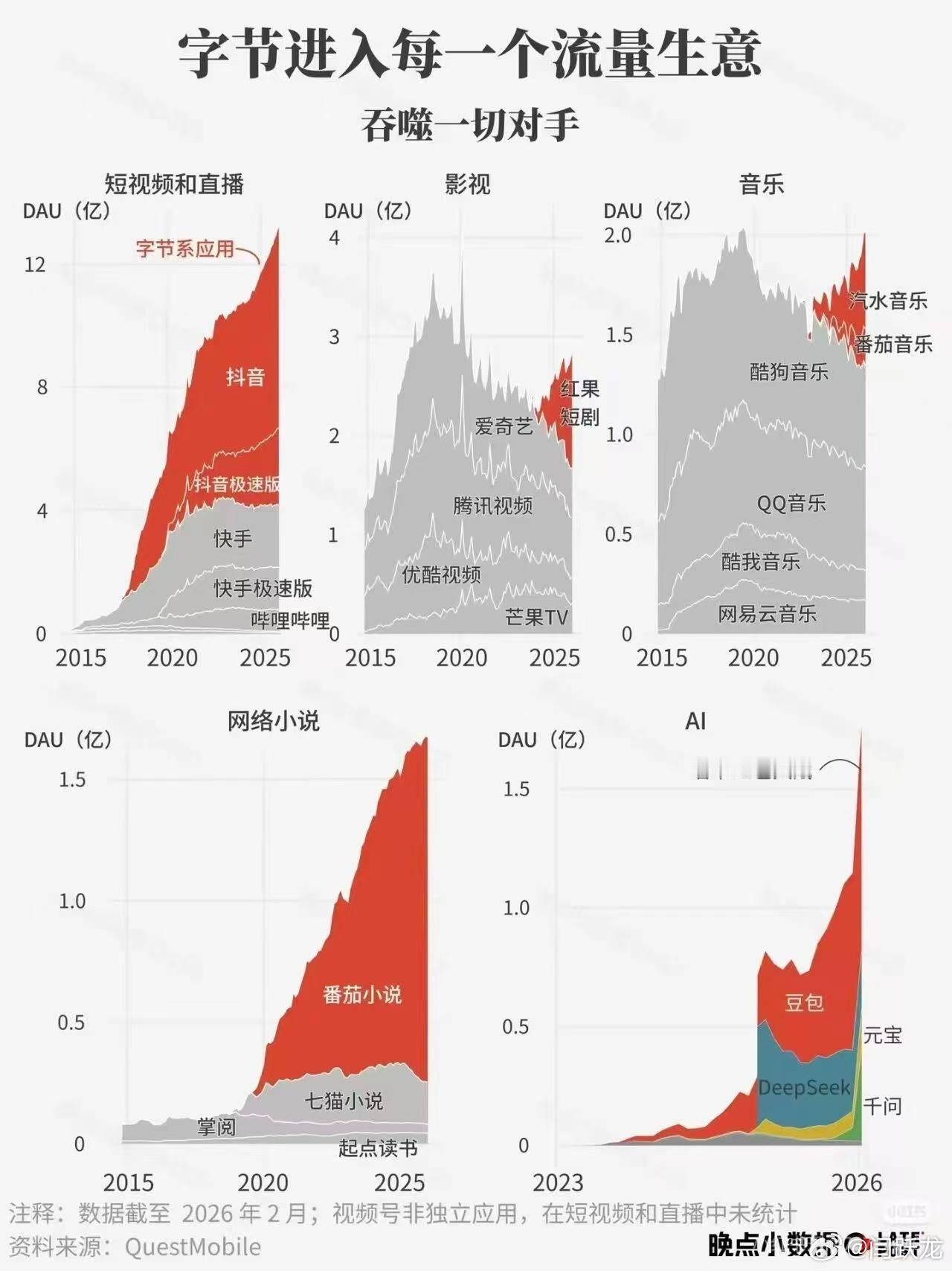 这组数据图，把字节跳动的扩张野心，摆在了所有人面前。从短视频到影视、音乐、网文，