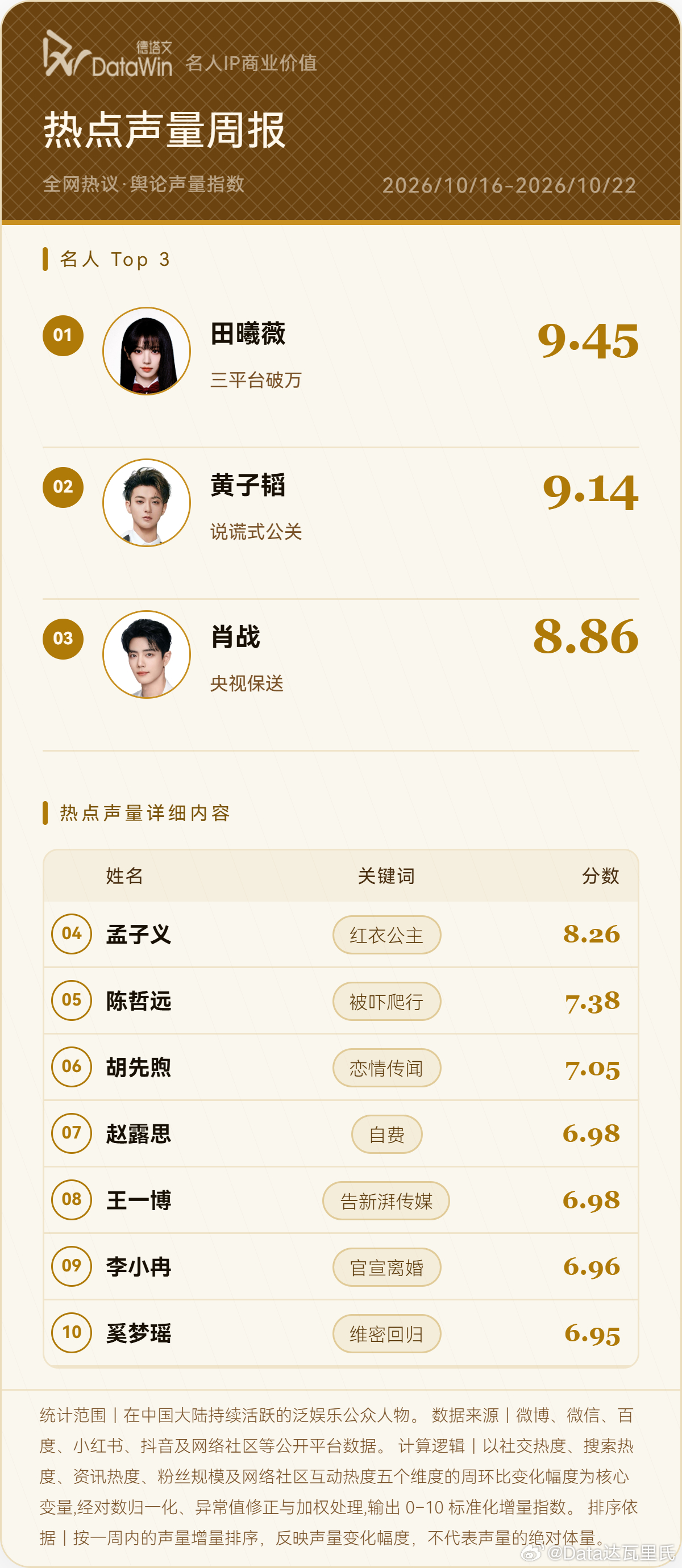 10.16-10.22德塔文热点声量周报🥇田曦薇 9.45 三平台破万《嫁金钗