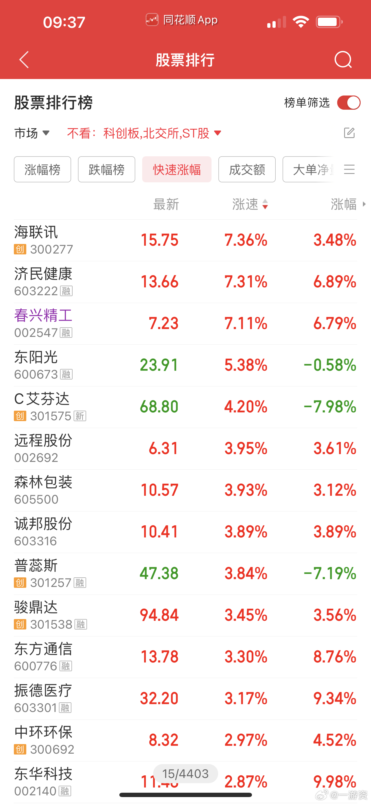 看到我的春兴精工拉起来了[笑cry][笑cry]市场退潮，没实力的不要轻举妄动！