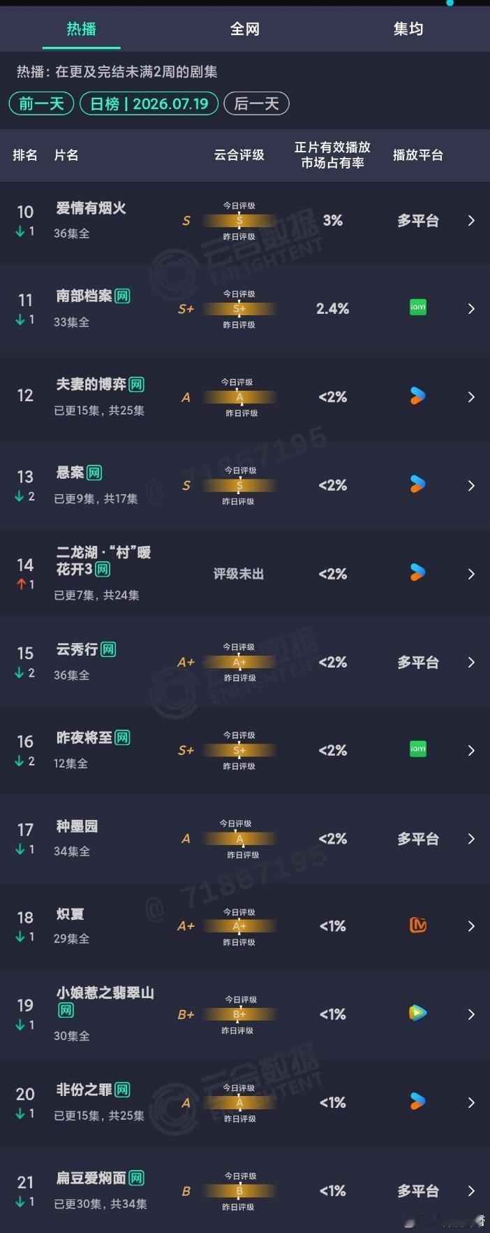 这一秒过火首日云和 这一秒过火首日云合，热度拉满啦！恭喜～张凌赫王楚然这组合太绝