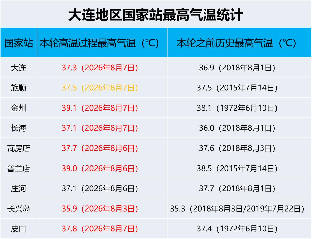 实况：
早间6：00市区天气晴，气温23.3度，相对湿度59%，吹偏北风，目前大