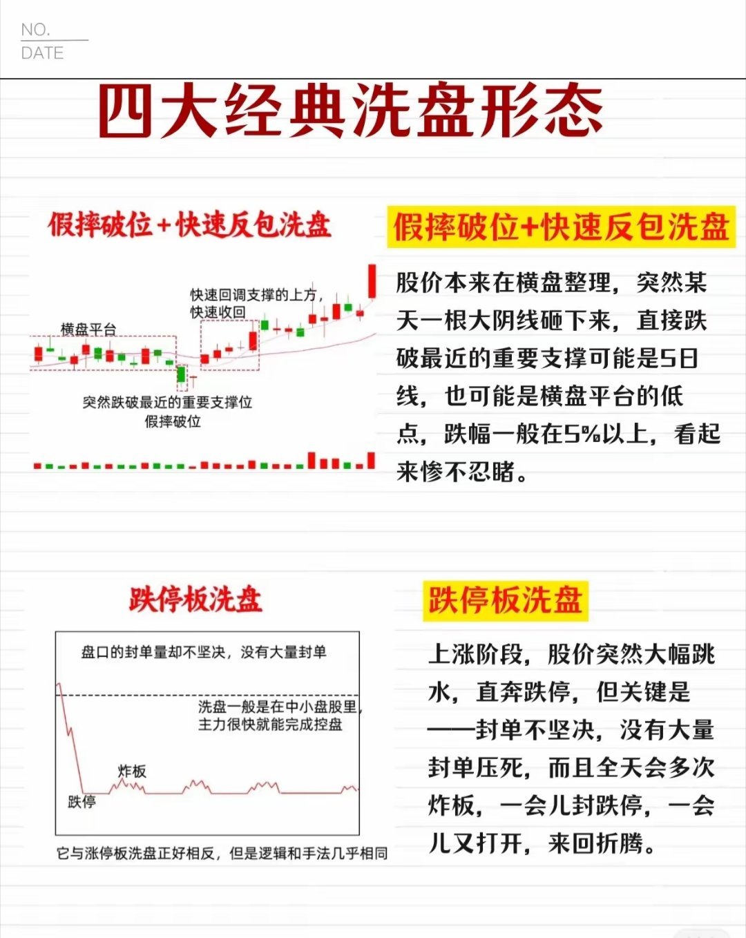 四种经典的股票洗盘形态，分别是上升中继平台洗盘、缩量回踩趋势线洗盘、假摔破位+快
