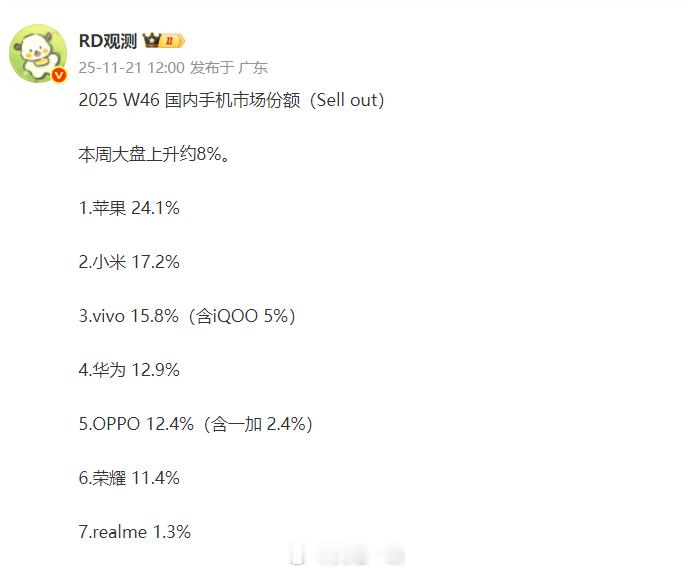 W46周排名出炉，苹果还是第一，小米还是第二1、前三名与W45周对比是没有变化的