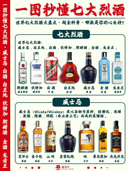 一图秒懂👀七大烈酒🥃超全科普✅️收藏