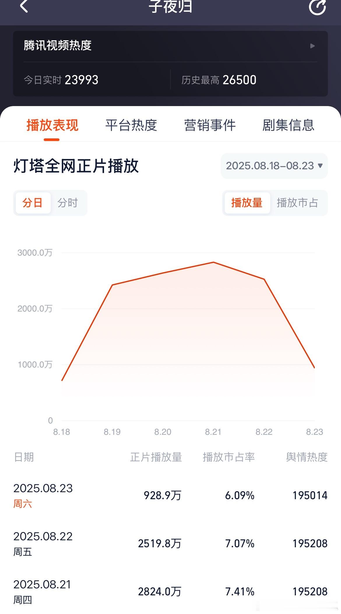 子夜归昨天周五播放量还跌了，影响还真的蛮大的 ​​​