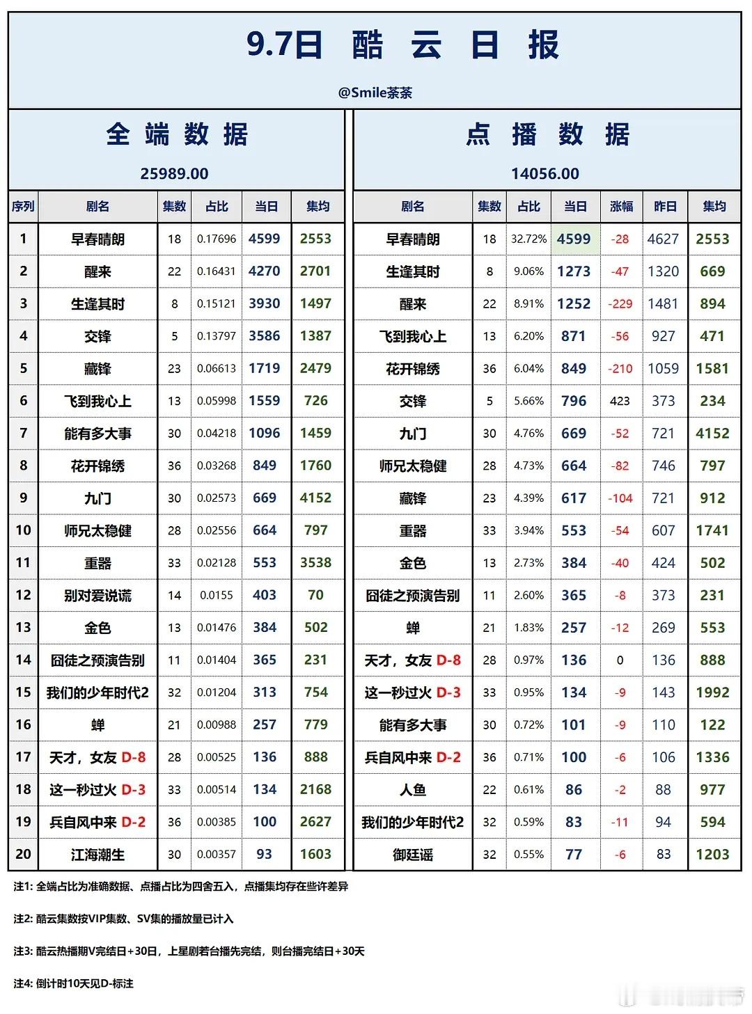 9.7酷云播放量：早春晴朗保持双端第一。交锋 首日点播端396万，全端3586万