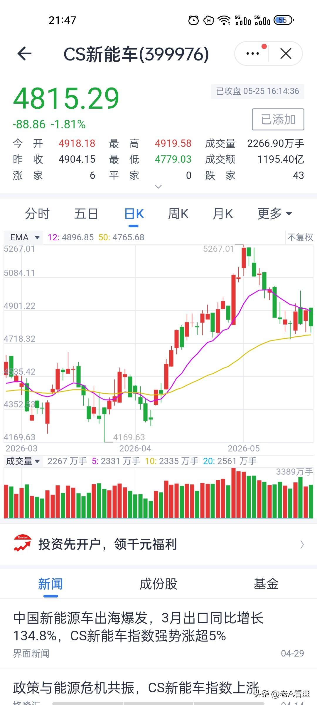关键时刻来临！新能车指数大跌，这条防线不能破！
今日CS新能车指数开盘便跳空走低