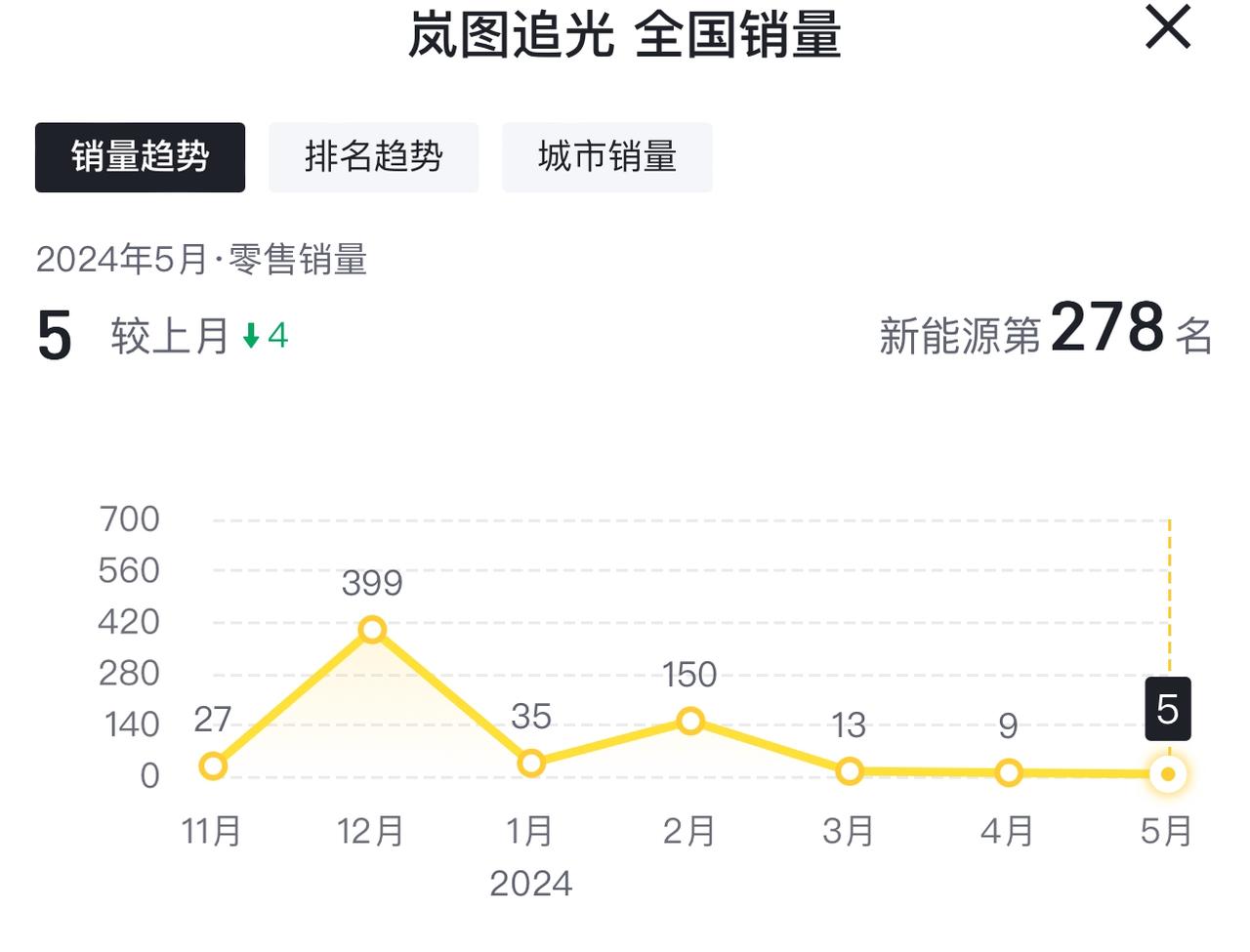 这个追光纯电版，5月份卖了5台，销量新史低，基本上算是走到尽头了，看续航测试还能