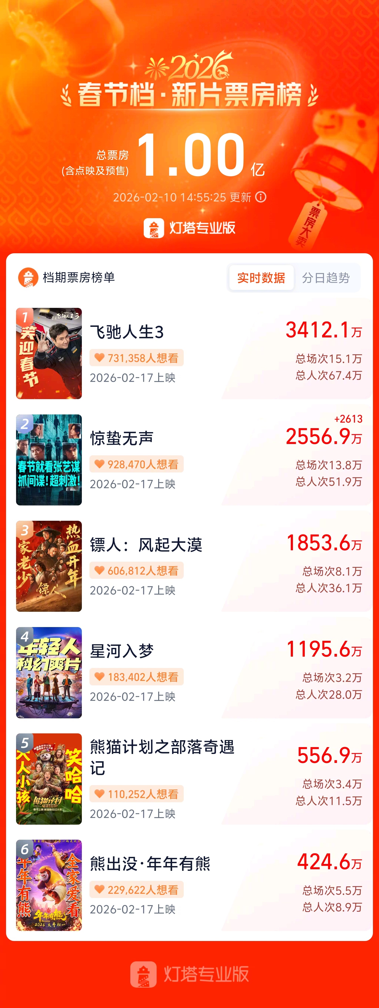 2026春节档新片预售票房破亿 据灯塔专业版，截至2月10日14时55分，202