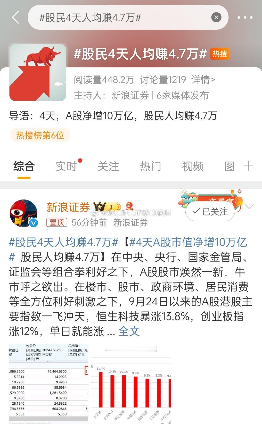 #股民4天人均赚4.7万#谁给我2万，我不贪心，剩余的2.7万你们分[并不简单]