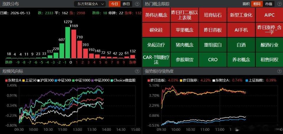 【盘面观察】午后市场情绪进一步回暖，指数相继震荡抬升，盘中创出阶段又一新高，日线