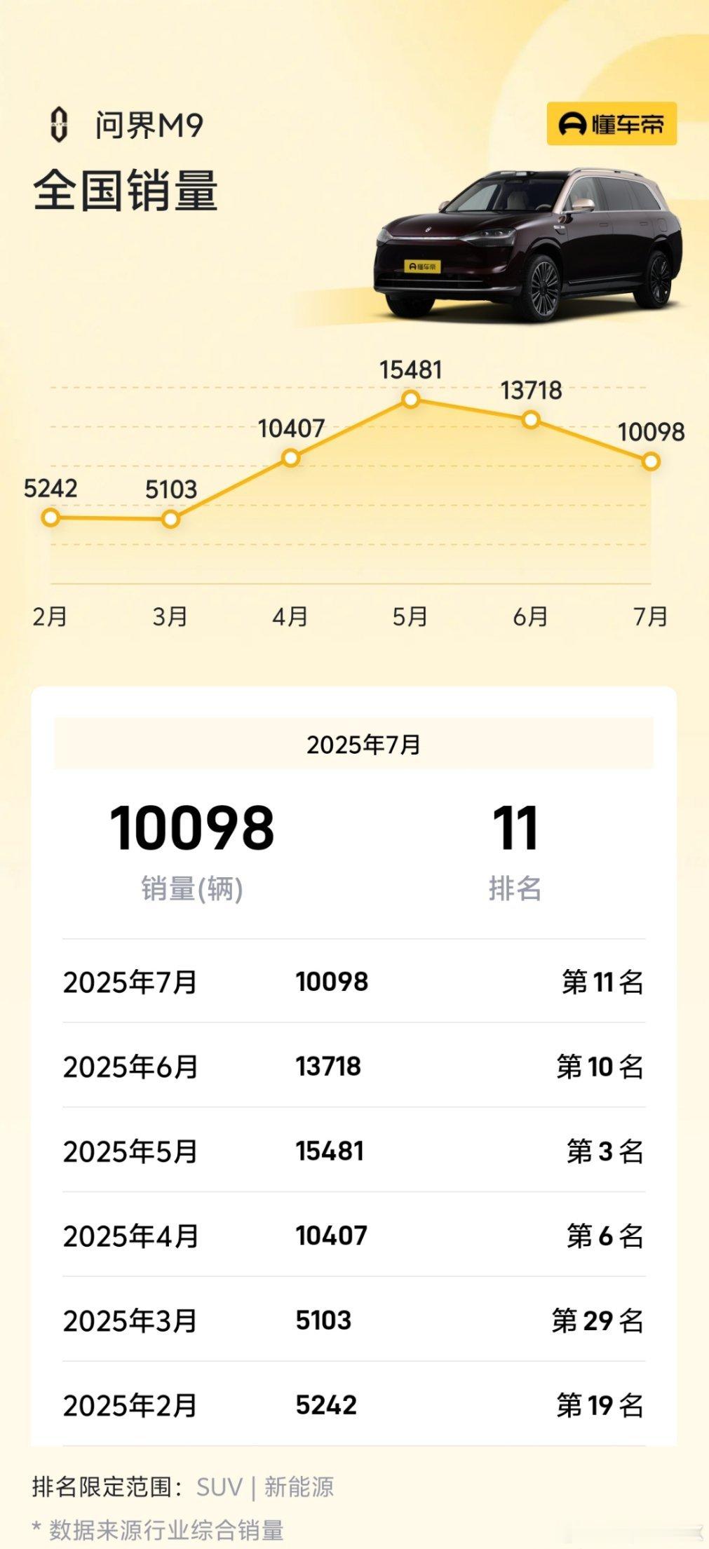 问界M9和M8在35～55万SUV市场，似乎已经形成垄断统治地位，新M7上市在即