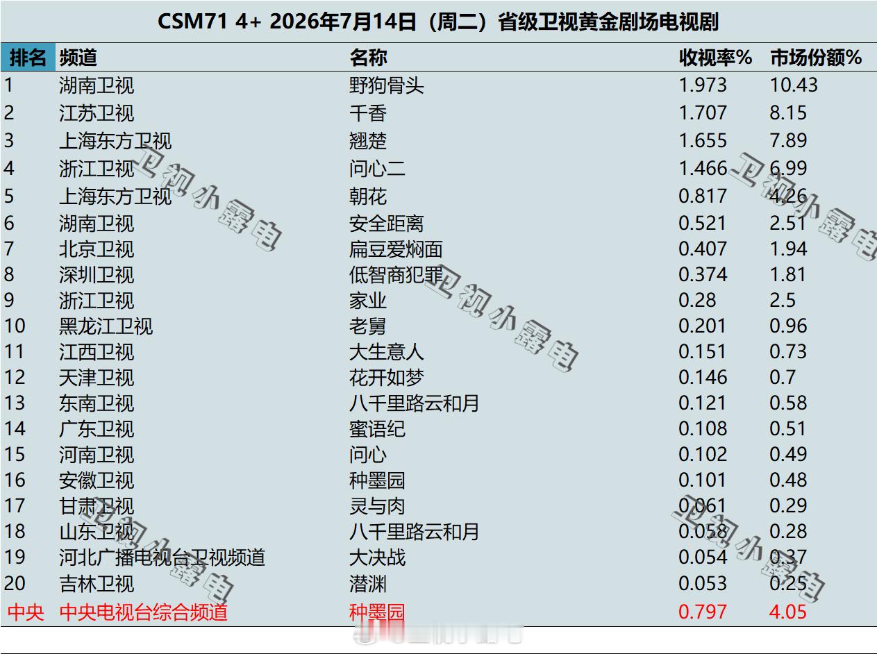 2026年7月14日 csm71 卫视 黄金剧场电视剧收视率 