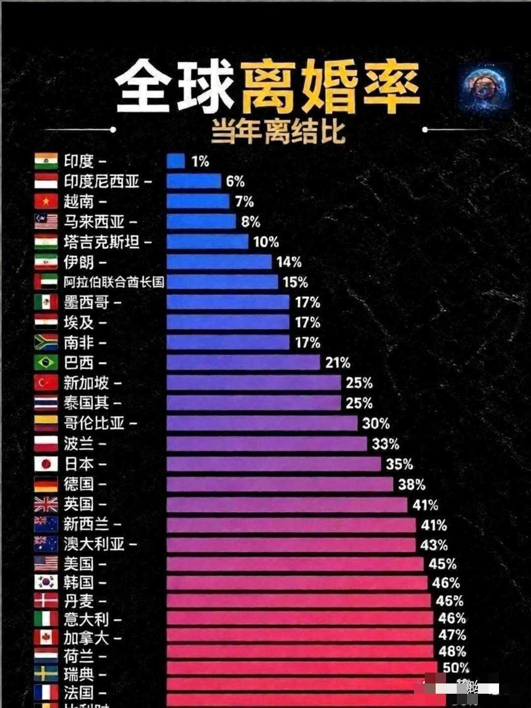 哪个最高