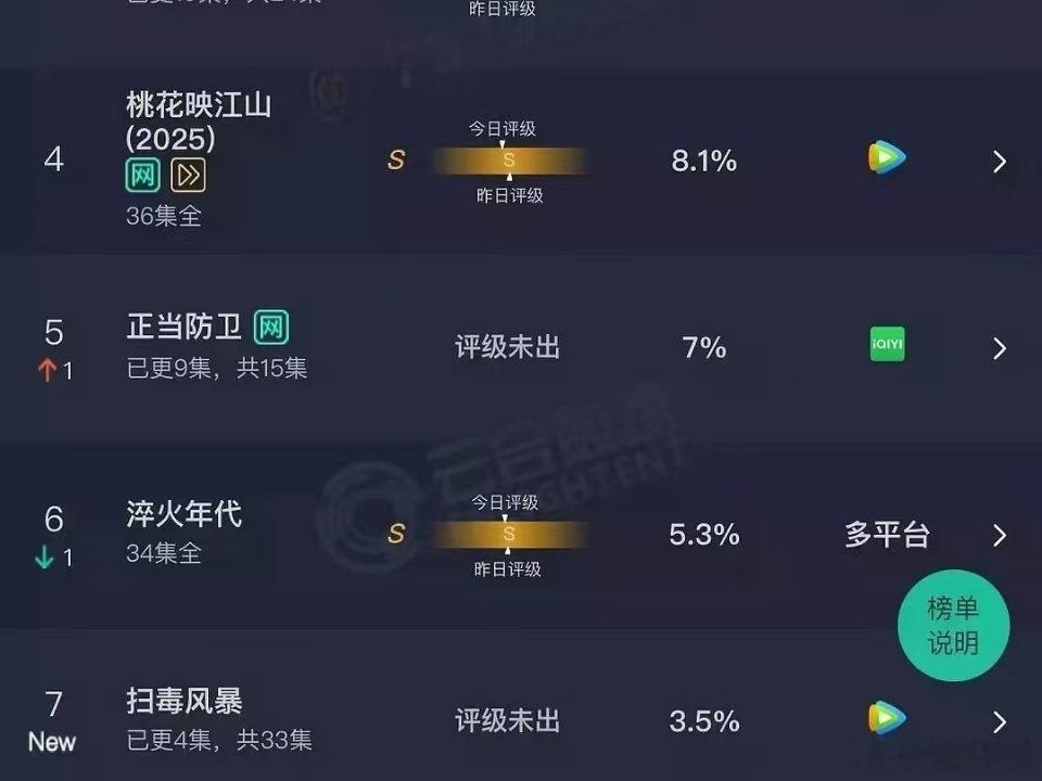 扫毒风暴云合3.5%扫毒风暴首日云合扫毒风暴首日云合，3.5%[色][色][色]