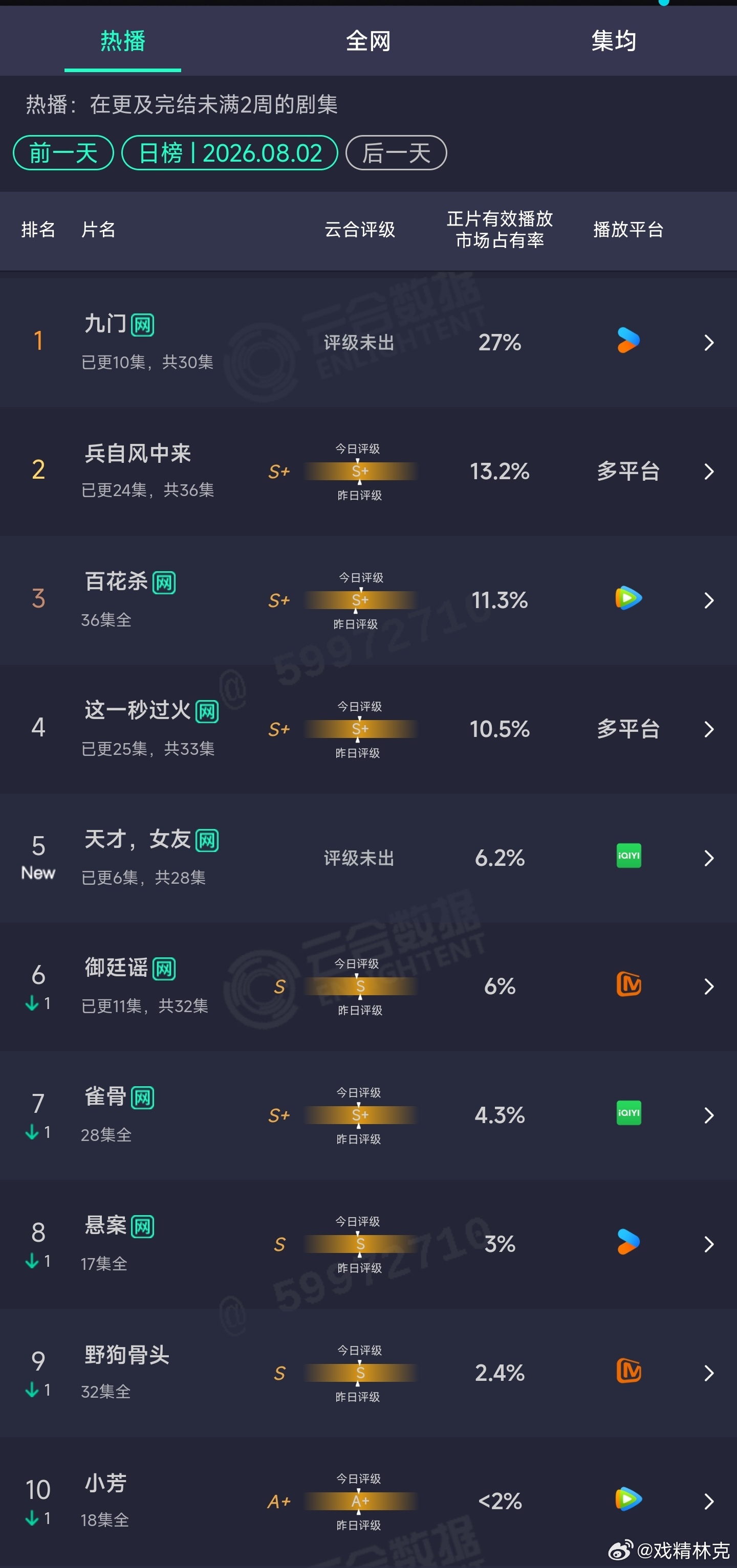 8.02云合：九门27%天才女友首日6.2%，血扑开局