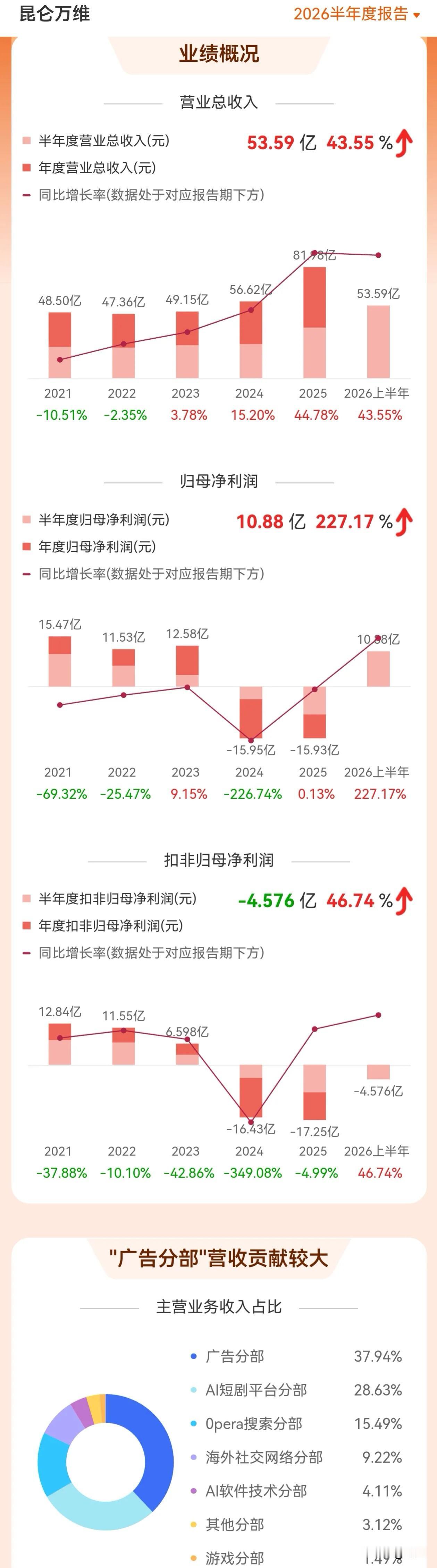 昆仑万维2026H1财报简评

2026上半年归母净利10.88亿，系艾捷科芯融