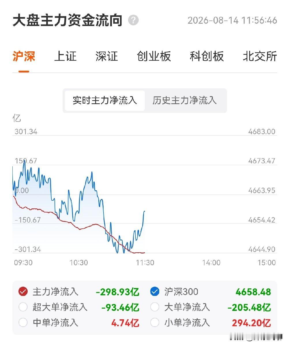 上午A股走势在预料之中，受外围影响略高开，然后冲高回落，只不过回落的时间，比昨天