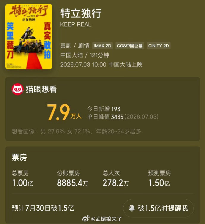 恭喜白敬亭《特立独行》票房破亿， 恭喜王长海