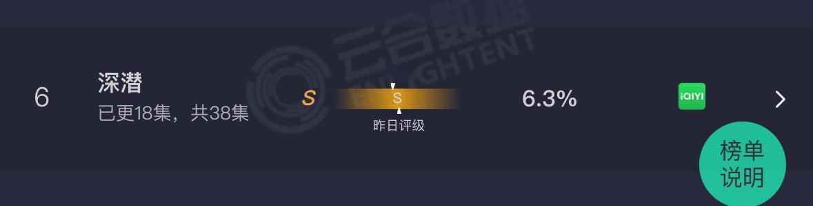 成毅主演深潜评级出来了，b级剧播出s级效果，成毅深潜收视屡创新高，成毅值得[go