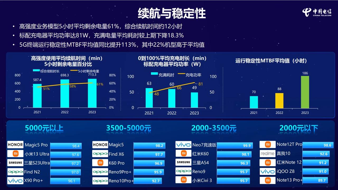 手中的荣耀Magic5系列又获好评了，这感觉真不错。
在2023年电信终端洞察报