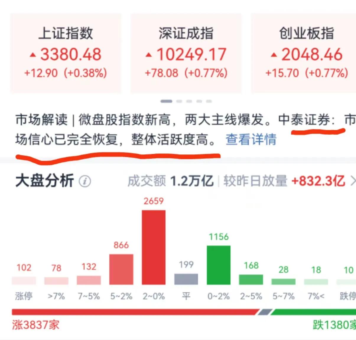 现在的券商公司真的是张嘴就来啊，今天A股才微涨一天，就直接说市场信心已完全恢复，